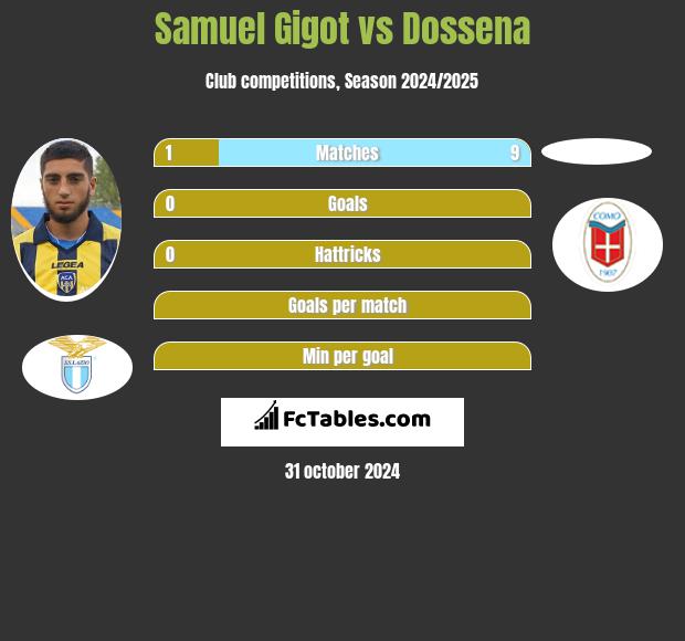 Samuel Gigot vs Dossena h2h player stats