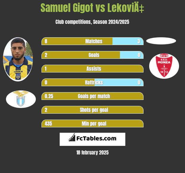 Samuel Gigot vs LekoviÄ‡ h2h player stats