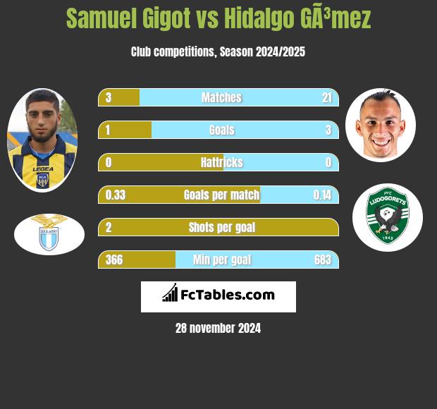 Samuel Gigot vs Hidalgo GÃ³mez h2h player stats