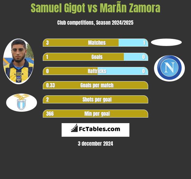 Samuel Gigot vs MarÃ­n Zamora h2h player stats