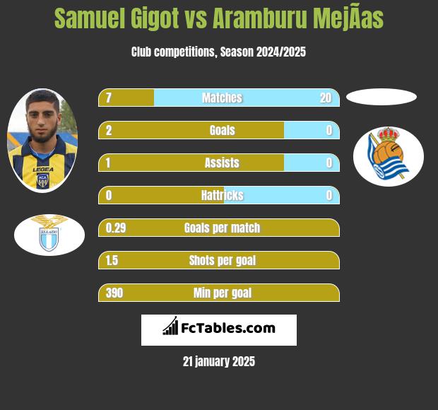 Samuel Gigot vs Aramburu MejÃ­as h2h player stats