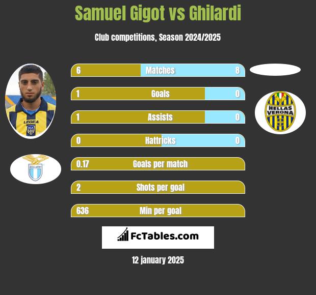 Samuel Gigot vs Ghilardi h2h player stats