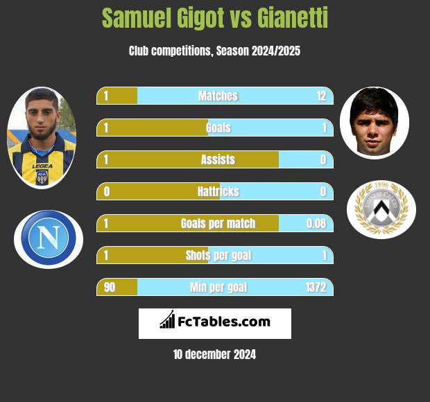 Samuel Gigot vs Gianetti h2h player stats