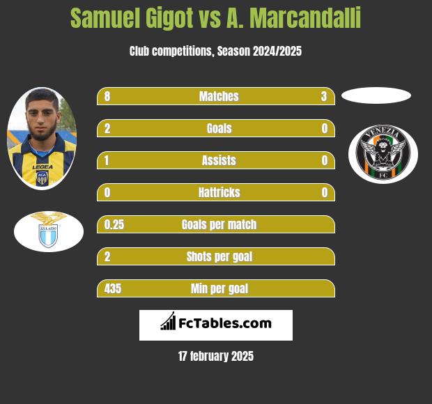 Samuel Gigot vs A. Marcandalli h2h player stats