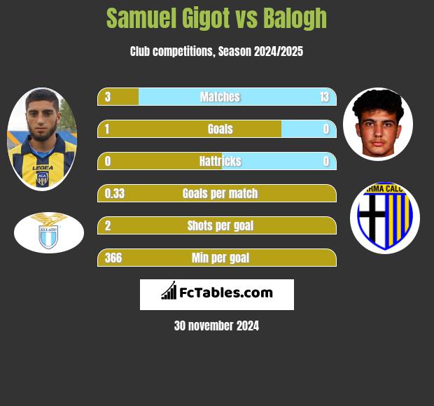 Samuel Gigot vs Balogh h2h player stats