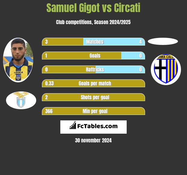 Samuel Gigot vs Circati h2h player stats