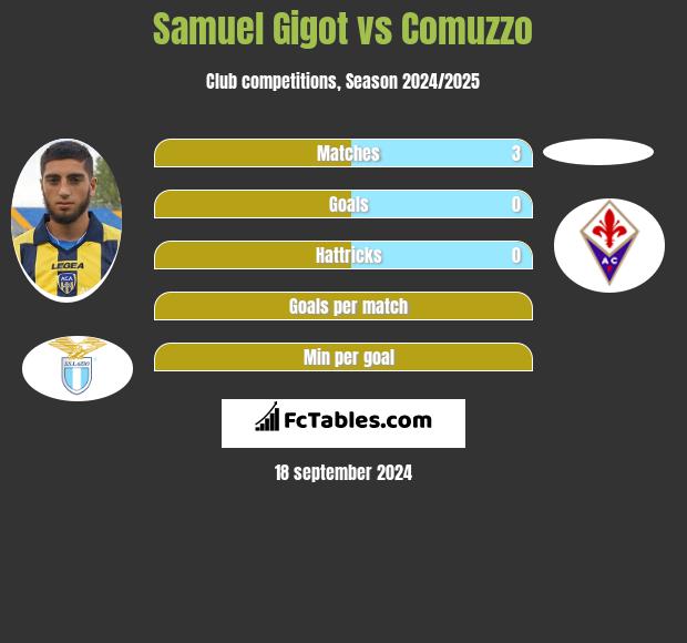 Samuel Gigot vs Comuzzo h2h player stats