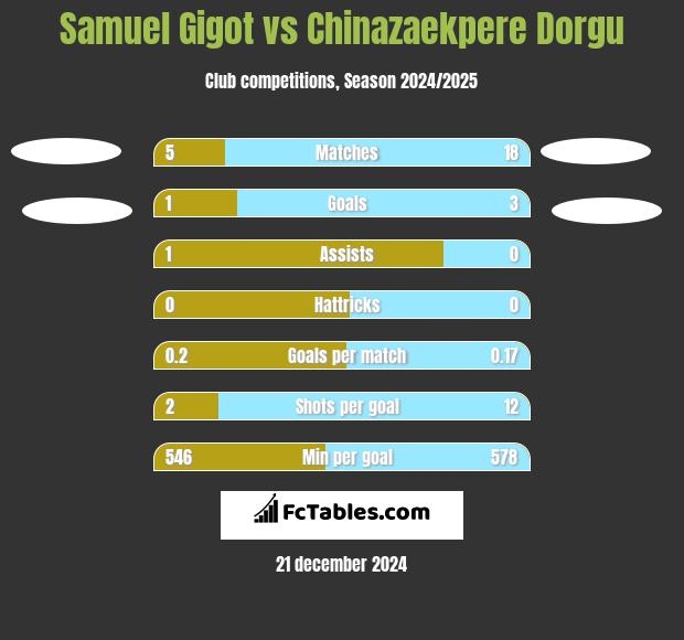 Samuel Gigot vs Chinazaekpere Dorgu h2h player stats