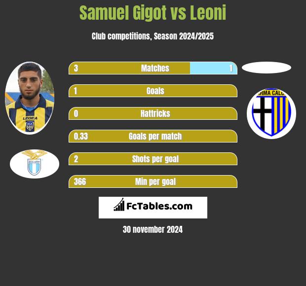 Samuel Gigot vs Leoni h2h player stats