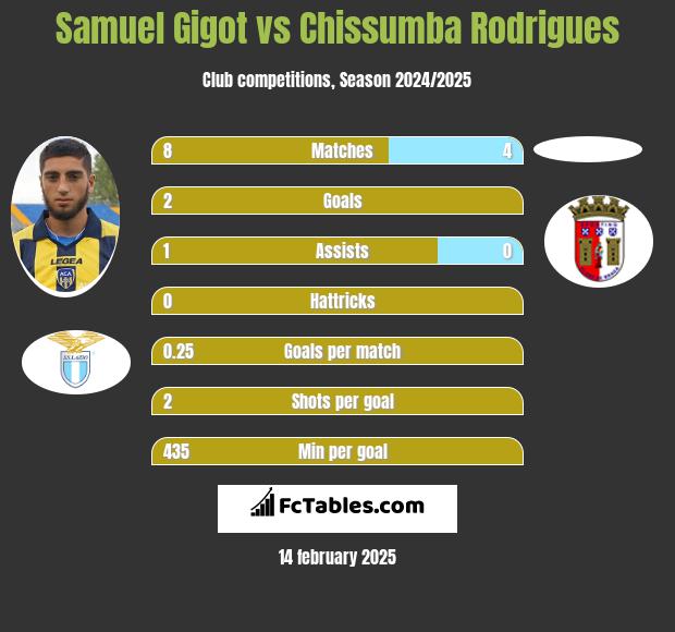 Samuel Gigot vs Chissumba Rodrigues h2h player stats