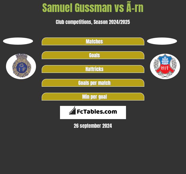 Samuel Gussman vs Ã–rn h2h player stats