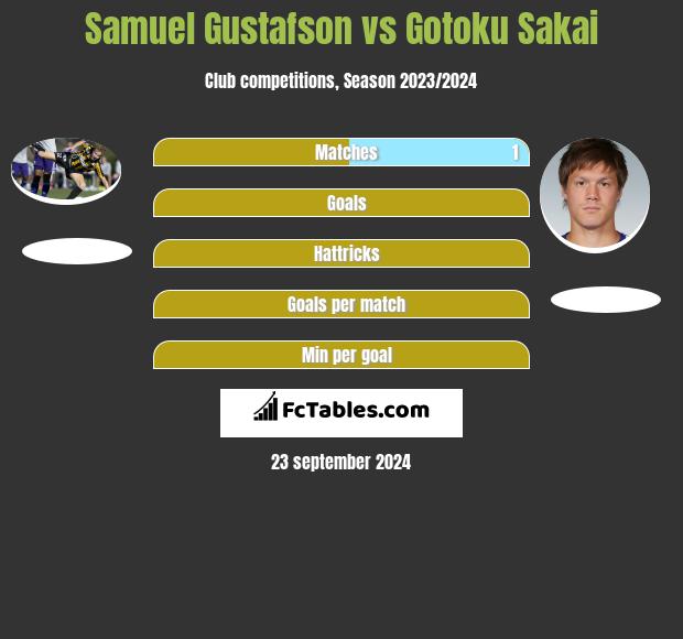 Samuel Gustafson vs Gotoku Sakai h2h player stats