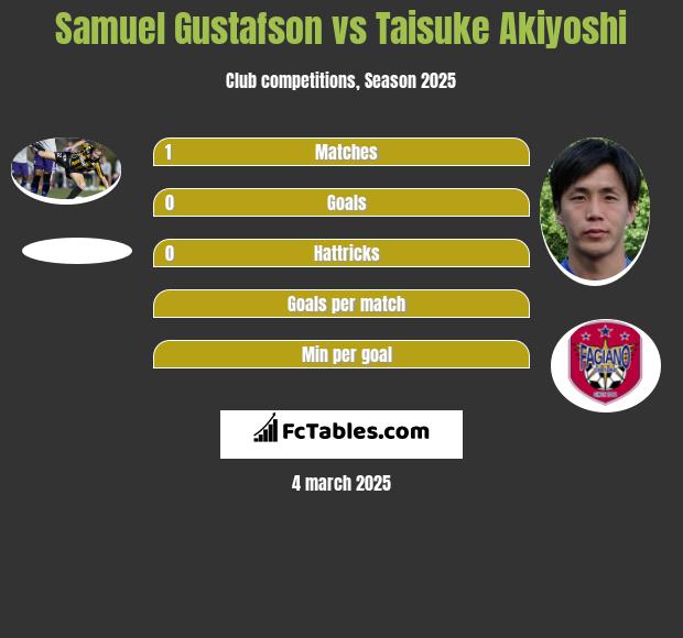 Samuel Gustafson vs Taisuke Akiyoshi h2h player stats