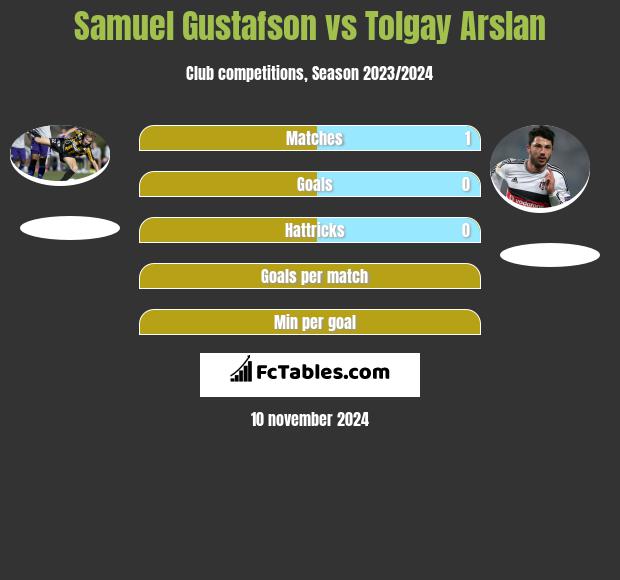 Samuel Gustafson vs Tolgay Arslan h2h player stats