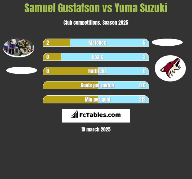 Samuel Gustafson vs Yuma Suzuki h2h player stats