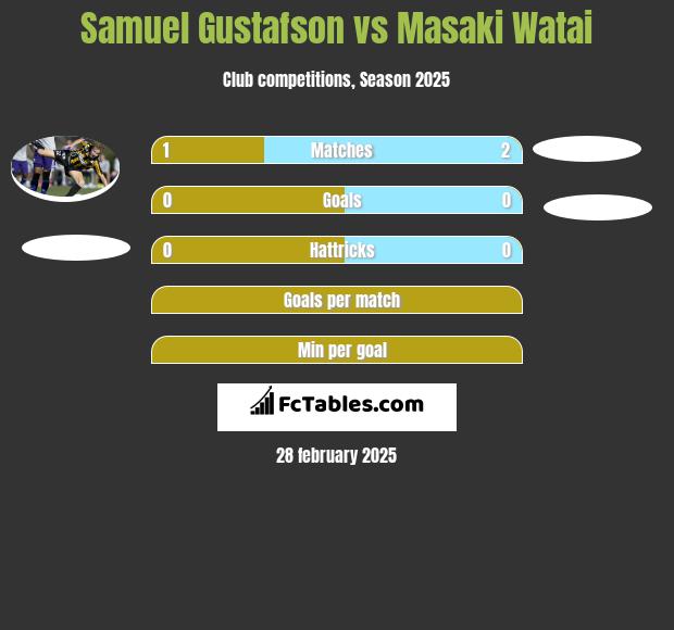 Samuel Gustafson vs Masaki Watai h2h player stats