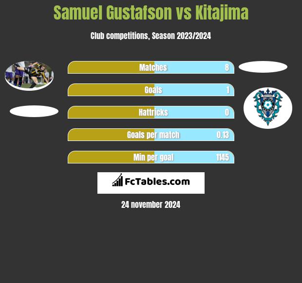 Samuel Gustafson vs Kitajima h2h player stats