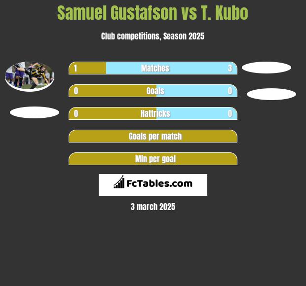 Samuel Gustafson vs T. Kubo h2h player stats