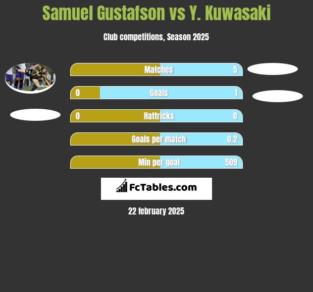 Samuel Gustafson vs Y. Kuwasaki h2h player stats