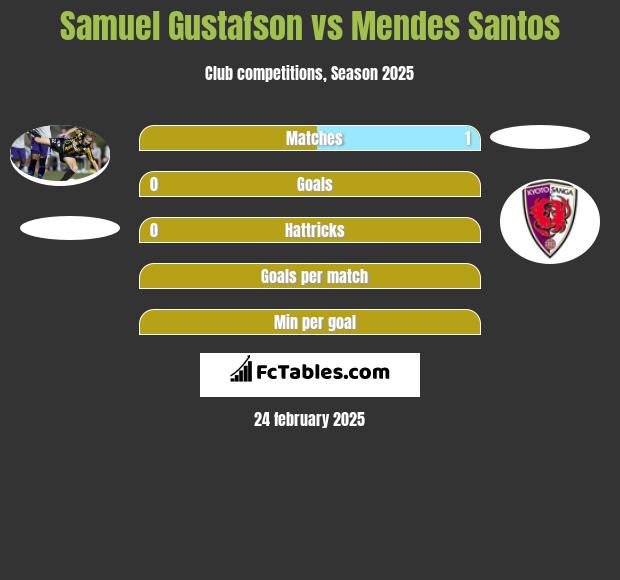 Samuel Gustafson vs Mendes Santos h2h player stats