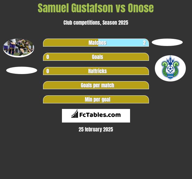 Samuel Gustafson vs Onose h2h player stats