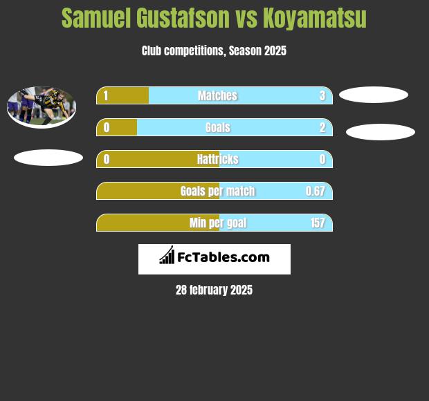 Samuel Gustafson vs Koyamatsu h2h player stats