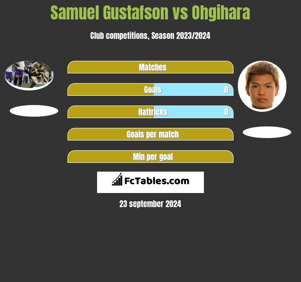 Samuel Gustafson vs Ohgihara h2h player stats