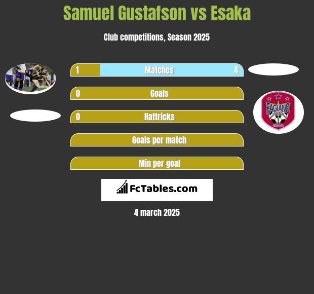 Samuel Gustafson vs Esaka h2h player stats