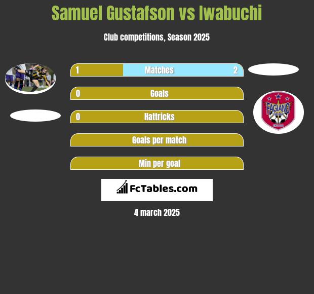 Samuel Gustafson vs Iwabuchi h2h player stats