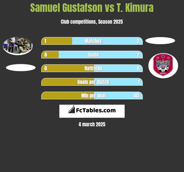 Samuel Gustafson vs T. Kimura h2h player stats