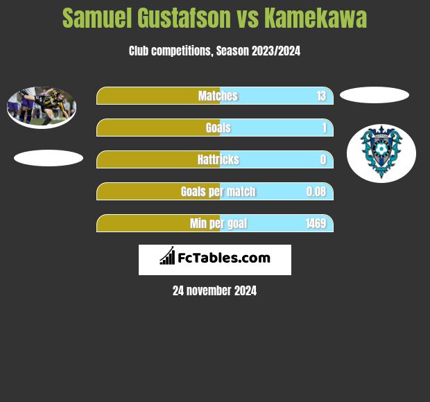 Samuel Gustafson vs Kamekawa h2h player stats