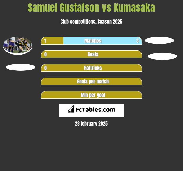 Samuel Gustafson vs Kumasaka h2h player stats