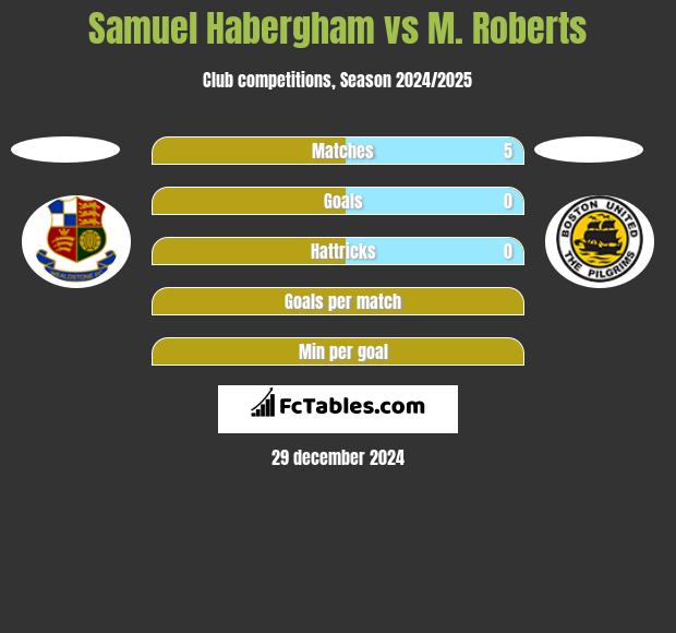 Samuel Habergham vs M. Roberts h2h player stats