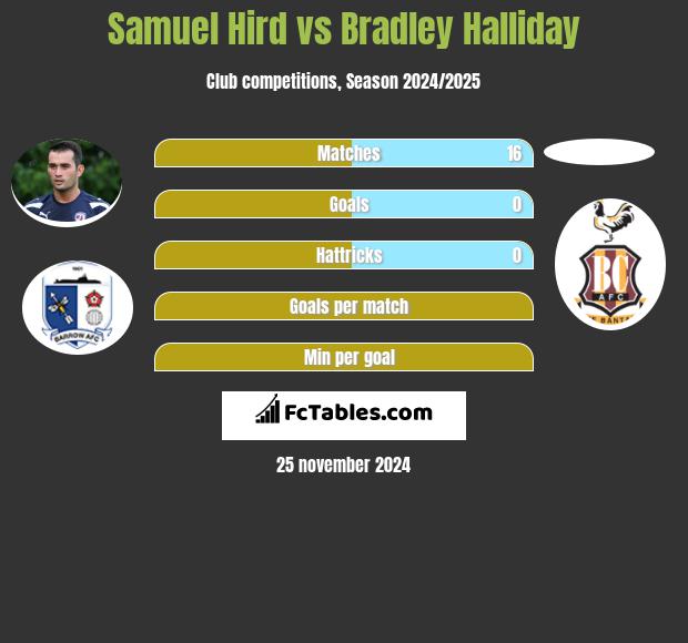 Samuel Hird vs Bradley Halliday h2h player stats