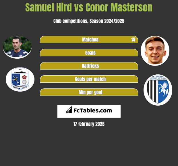 Samuel Hird vs Conor Masterson h2h player stats