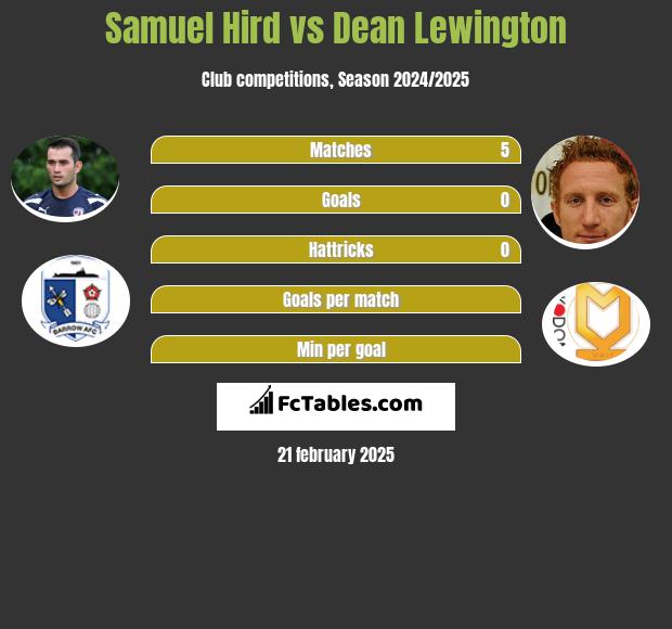 Samuel Hird vs Dean Lewington h2h player stats