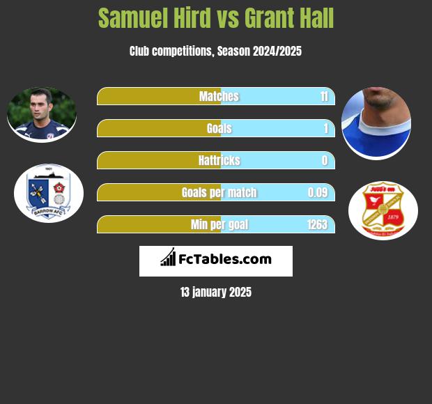 Samuel Hird vs Grant Hall h2h player stats