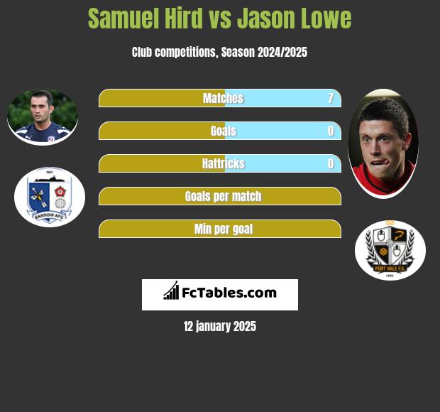 Samuel Hird vs Jason Lowe h2h player stats