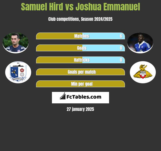 Samuel Hird vs Joshua Emmanuel h2h player stats