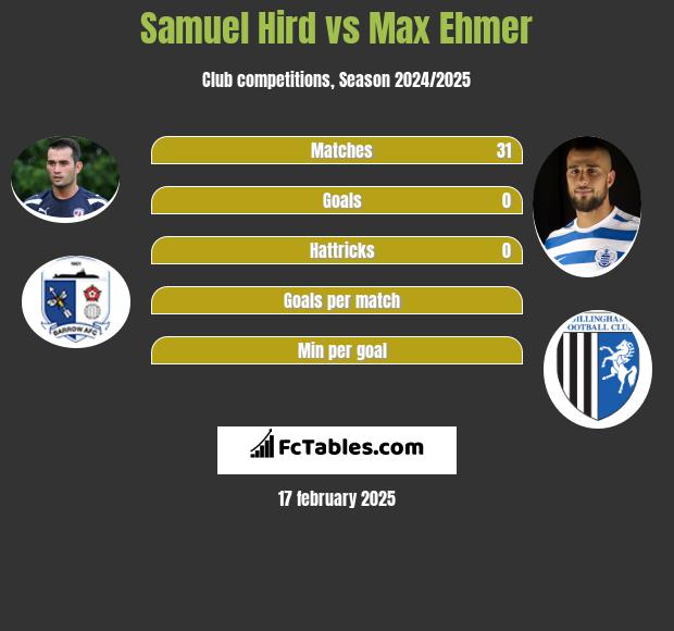 Samuel Hird vs Max Ehmer h2h player stats