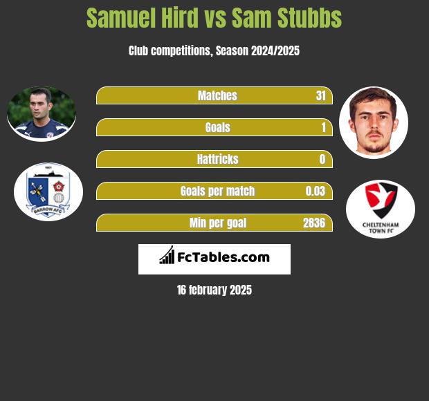 Samuel Hird vs Sam Stubbs h2h player stats