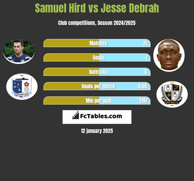 Samuel Hird vs Jesse Debrah h2h player stats