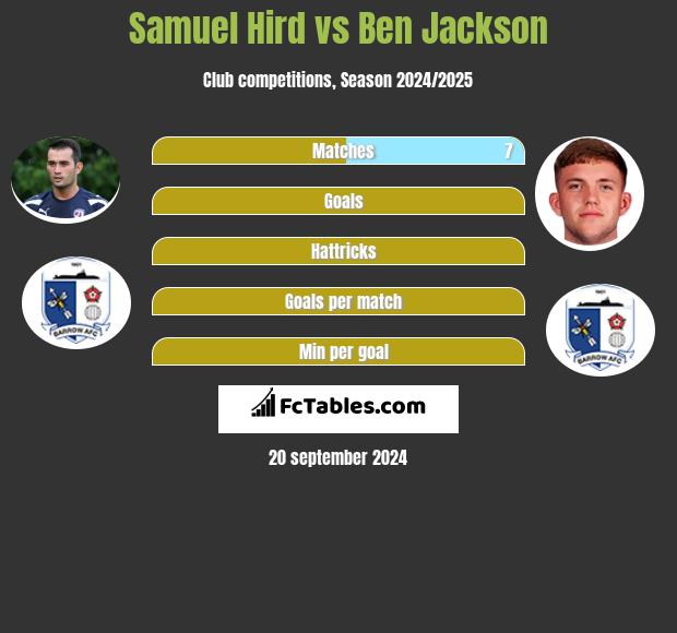 Samuel Hird vs Ben Jackson h2h player stats