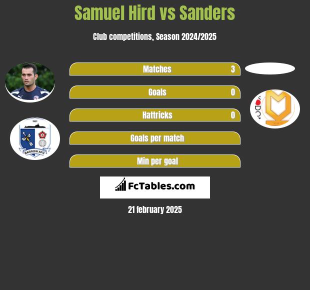 Samuel Hird vs Sanders h2h player stats