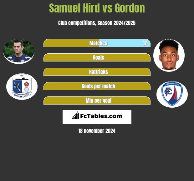 Samuel Hird vs Gordon h2h player stats