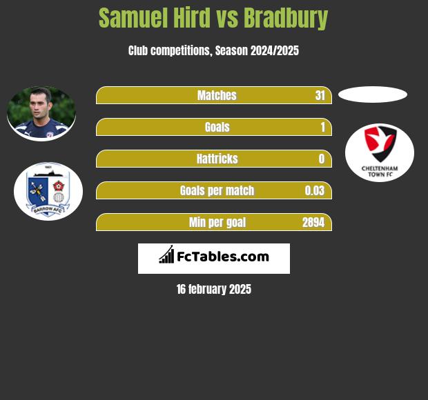 Samuel Hird vs Bradbury h2h player stats