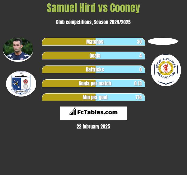 Samuel Hird vs Cooney h2h player stats