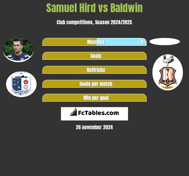 Samuel Hird vs Baldwin h2h player stats