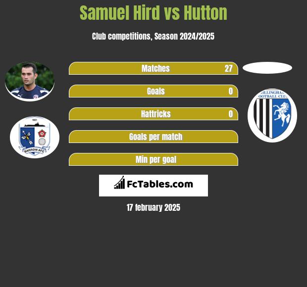 Samuel Hird vs Hutton h2h player stats