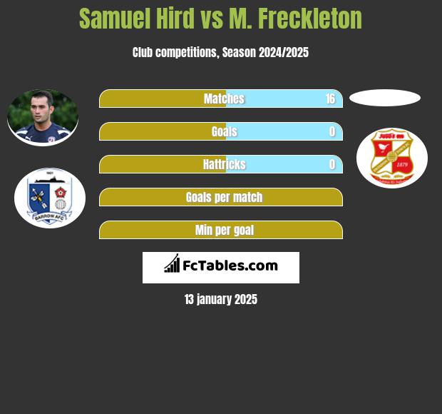 Samuel Hird vs M. Freckleton h2h player stats